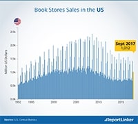 Infografía Ventas de tiendas de libros en US - 2017 - <p>Infografía sobre la venta de tiendas de libros en Estados Unidos 1992 - 2015.</p>
