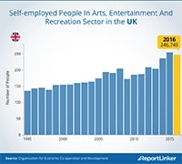 Infografía sobre trabajadores independientes en UK - 2017 - <p>Infografía sobre trabajadores independientes en arte, entretenimiento y el sector de recreación en UK de 1995 a 2015.</p>