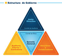 Diseño Accordion REP - Estructura de Gobierno - 2013 - Diseño de accordion brochure para impresión para la empresa peruana REP ENERGY.