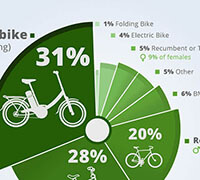 Infografía sobre que tipo de bicicleta usas normalmente    - 2017 - <p>Infografía que muestra que tipo de bicicleta se usa normalmente, realizada para el blog ReportLinker Insights.</p>