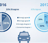 Infografía sobre carros autonomos   - 2017 - <p>Infografía que muestra una encuesta realizada de si se cree que los carros autonomos reemplazaran el transporte publico, realizada para el blog ReportLinker Insights.</p>