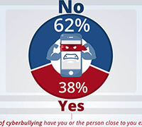 Infografía Víctima de cyberbulling   - 2017 - <p>Infografía sobre si alguna persona cercana a sido víctima de cyberbulling. Realizado para el blog Insights de ReportLinker.</p>